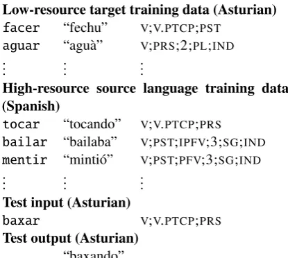 Table 1: Sample language pair and data format forTask 1