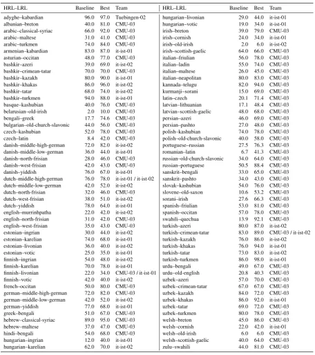 Table 3: Task 1 Accuracy scores
