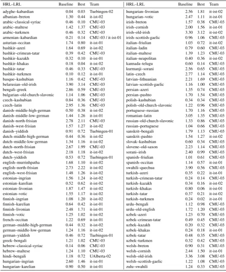Table 4: Task 1 Levenshtein scores