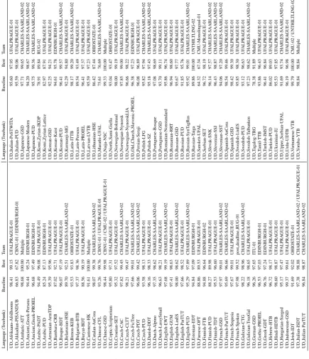 Table 6: Task 2 Lemma Accuracy scores