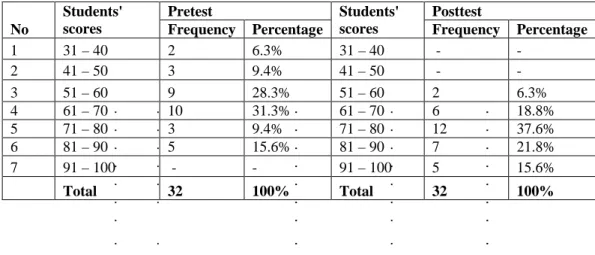 Table  1 shows that  there  was  a  significant  improvement  of  the 
