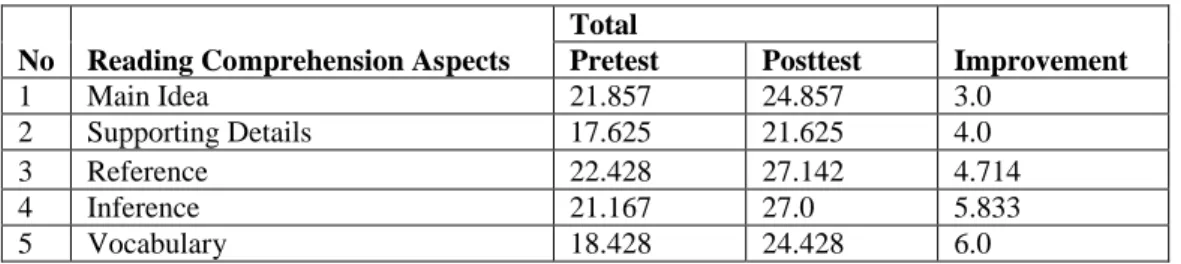 Table 2 indicates that Think Pair  Share  technique  improved  the  students’  reading  comprehension  achievement in all aspects of reading,  such  as  main  idea  (3.0  improved),  supporting  details  (4.0  improved),  reference  (4.714 improved),  infe