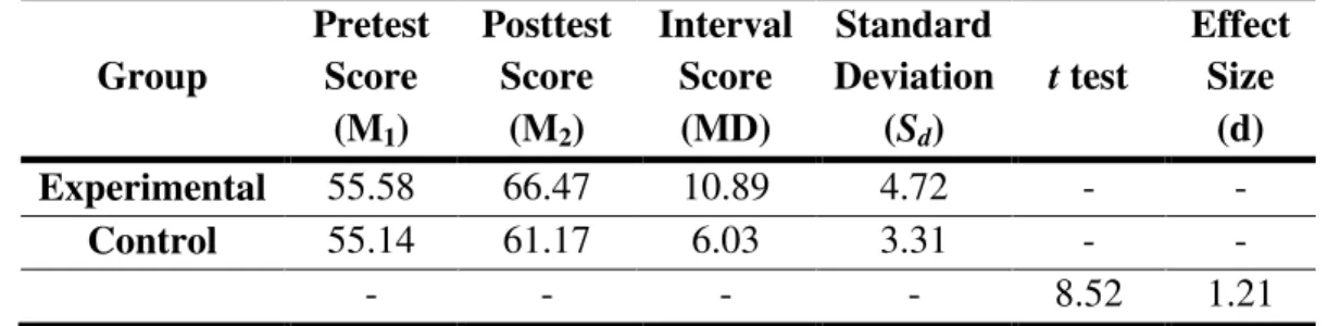 Table 1 Numerical Summary of Data Analysis RQ 6WXGHQWV¶ 6core in  Experimental Group and Control Group 