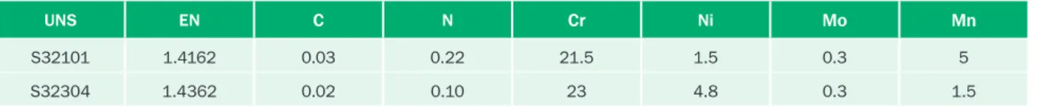 Table 1  Nominal compositions of the grades investigated.