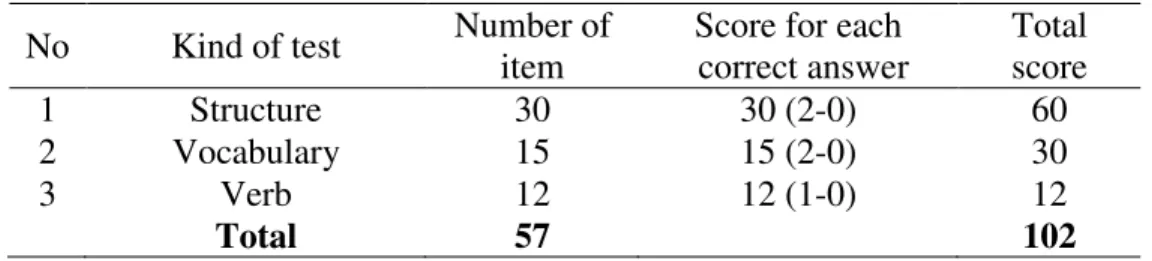 Table 1: The scoring system of the tests  No  Kind of test  Number of 