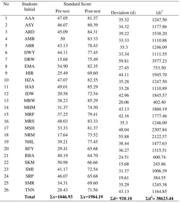 Table 4: Results of Test and Deviation 
