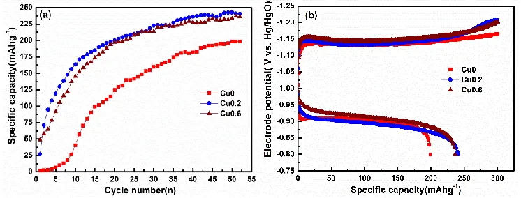 Figure 2. SEM images of various iron materials: (a) Cu0; (b) Cu0.2; (c) Cu0.6 