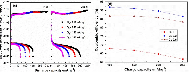 Figure 3. Activation cycle and coulombic efficiency curves of various iron electrodes: (a)Activation curves at charge rate of 1 C for 90 min and discharge rate of 0.5 C to –0.8 V (vs