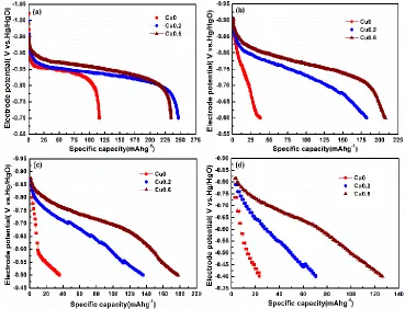 Figure 5. Polarization and power curves of various iron electrodes: the cells were charged at 1 C for 90 min, and then discharged at the rate ranging from 0.2 C to 26 C for 5 s; the discharge currents and voltages at 5 s were noted as Ic (mA g-1) and E (V) respectively, the power of the electrodes was calculated by Ic*E  