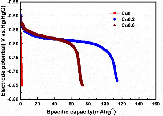 Figure 6. Discharge curves of the copper/iron composite anodes: the cells were first charged at 1 C for 90 min, and then discharged at 0.2 C to –0.65 V after stayed at 253 K for 2 h  