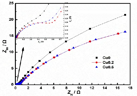 Figure 7. The cycle performance of the copper/iron composite anode: the cells were charged at a rate of 1 C for 90 min and discharged at a rate of 0.5 C to –0.8 V (vs