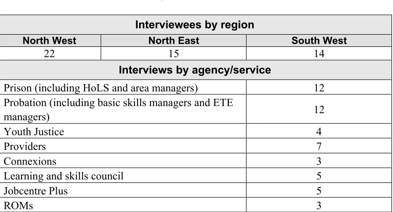 Table 1.1Interviewee sample