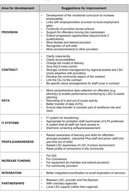 Table 9.1Interviewees suggestions for developing and improving OLASS