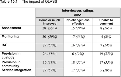 Table 10.1The impact of OLASS