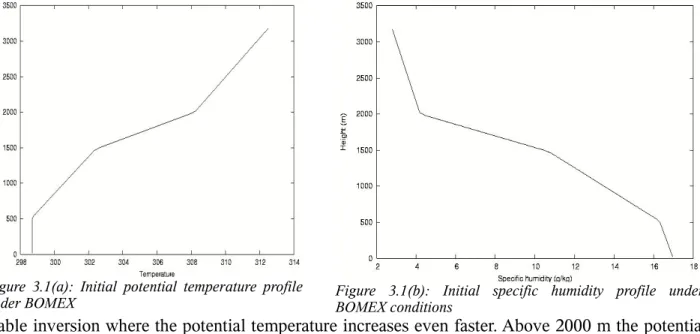 Figure  3.1(a): Initial potential temperature profile  under BOMEX