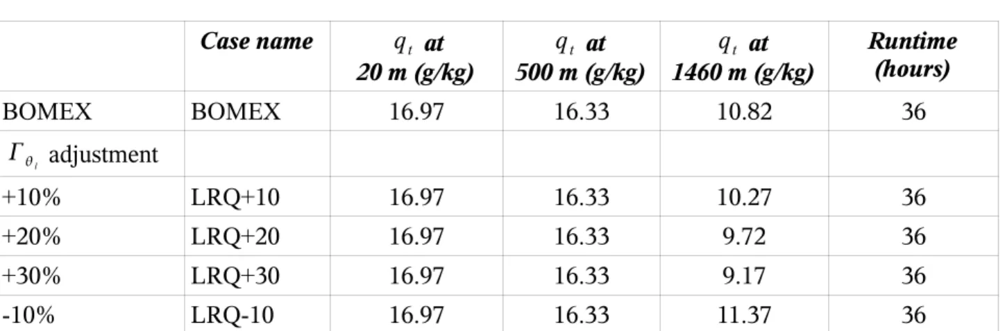 Table 4.4: Adjustment of    q t . Note that the sub-cloud layer is similar to BOMEX  for all simulations.