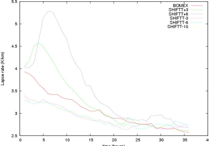Figure 5.2: Lapse rate for the shifted   l  profiles. Note that the +1% case is not displayed, because the cloud depth was   too small