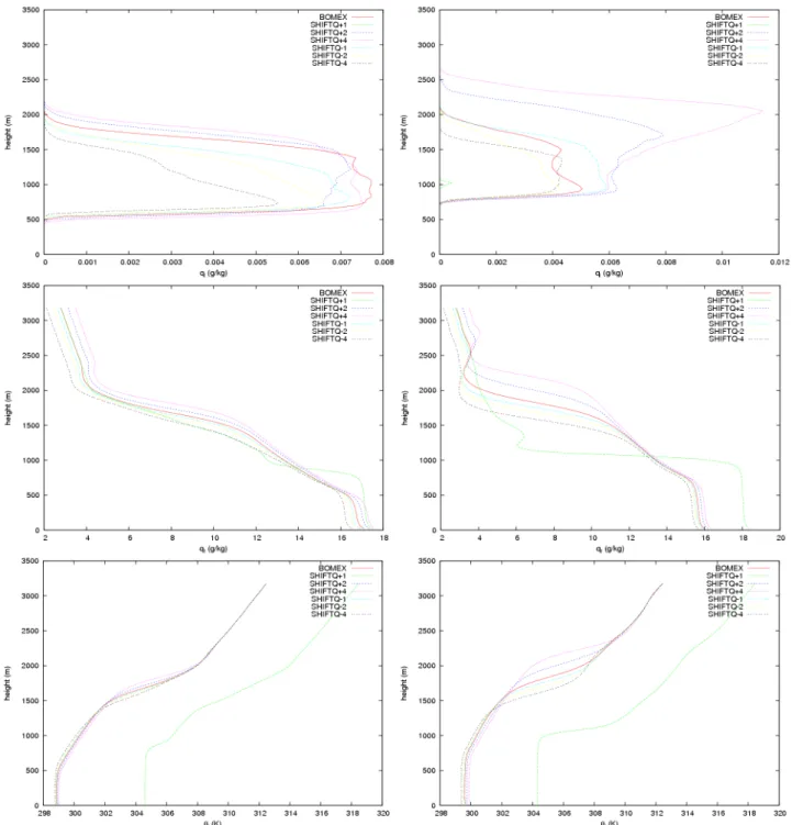 Figure  5.3: Left top to bottom:   q l ,   q t   and    l   for the shifted   q t   profiles after 6 hours of simulation