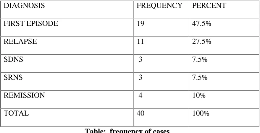 Table:  frequency of cases