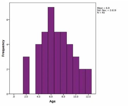 FIGURE 1 Age of presentation