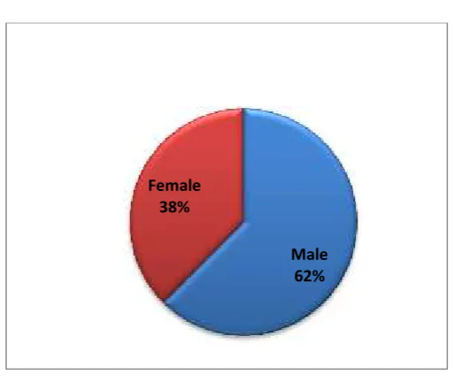 FIGURE. 2 Gender distribution