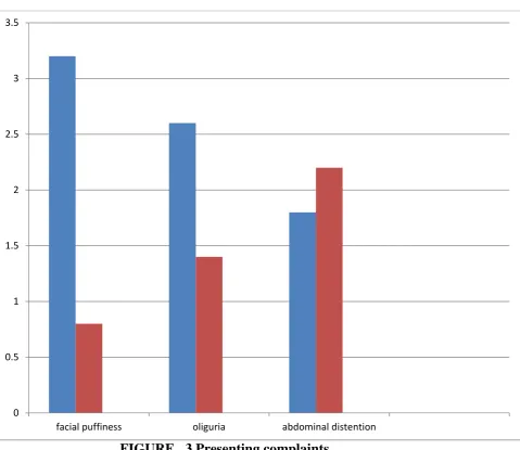 FIGURE   3 Presenting complaints