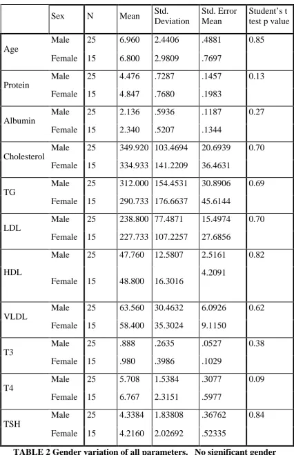 TABLE 2 Gender variation of all parameters.   No significant gender
