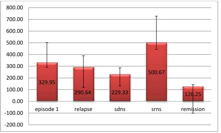TABLE 5 Mean TRIGLYCERIDES level in all type of cases