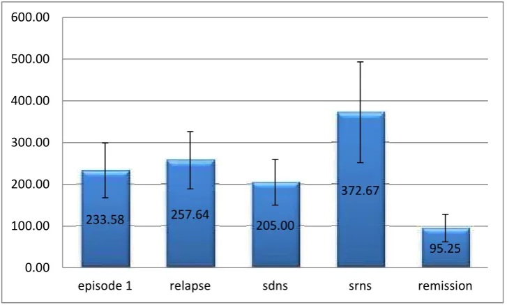 TABLE 6 Mean LDL level in all cases