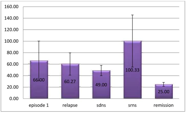 FIGURE 8 Bar chart showing mean VLDL level in all type of cases.
