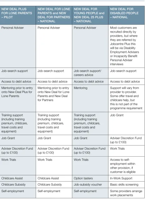 Table 2: Support offered under various New Deal programmes 