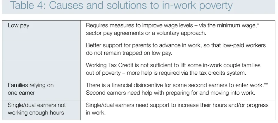 Table 4: Causes and solutions to in-work poverty­
