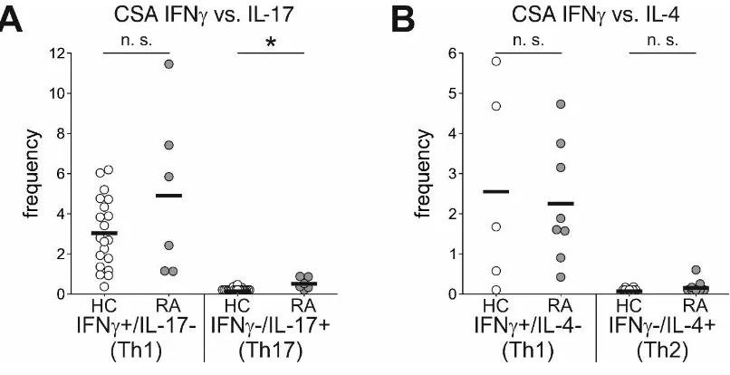 Figure 4. Th cell frequencies of in vivo-generated Th cells after cytokine secretion assay and before 