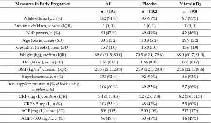 Table 1. Maternal early pregnancy outcomes 1.