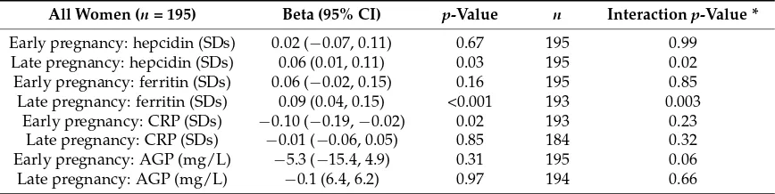 Table 3. Maternal change in characteristics over pregnancy (late–early pregnancy) 1.