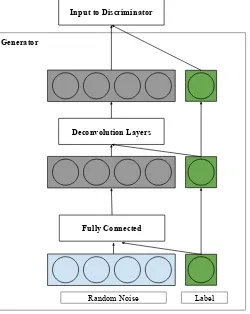 Figure 5:Generator Architecture for ConditionalGAN2vec.