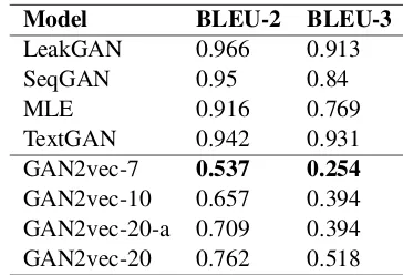 Table 6: Model BLEU scores on Test Set of the CocoDataset (higher is better).