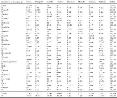 Table 1: Language spoken by ethnicity