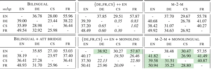 Table 1: BLEU scores obtained in the experiments. Left: Bilingual models, our baselines