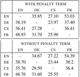Table 3: BLEU scores obtained with the BILINGUAL +ATT BRIDGE models in the experiments with and with-out penalty term.
