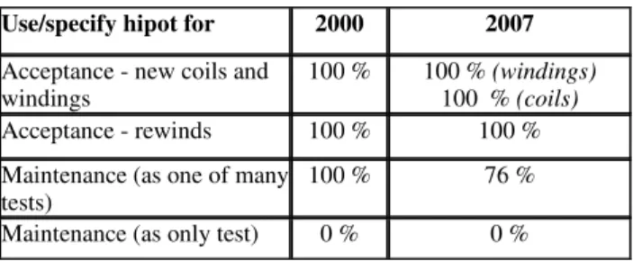 Table 2. Which Hipot Test Used? 