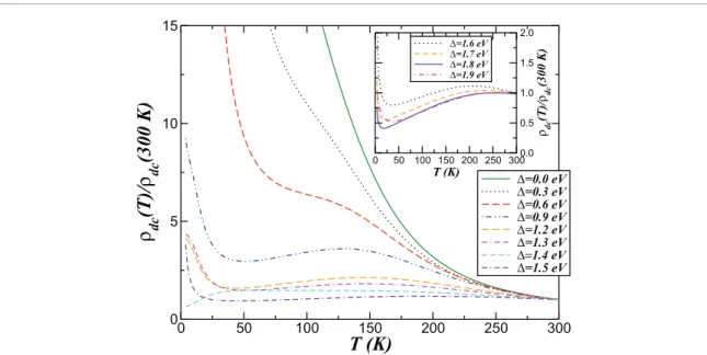 Figure 8.  T-dependence of electrical resistivities for Mott-insulating (∆ = 0.0 eV) and pressurized (∆ 0.3 ⩾  eV) FeS , showing  qualitative good accord with transport data [14, 25]
