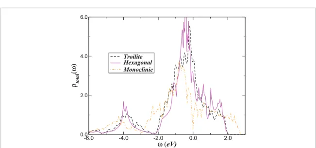 Figure 2.  Total LDA density-of-states (DOS) for the Fe d-band of troilite (dashed lines), hexagonal (solid lines) and monoclinic  (dot-dashed lines) FeS