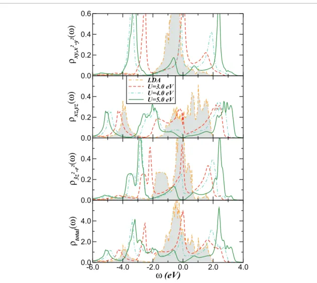 Figure 3.  Orbital-resolved LDA and LDA+DMFT density-of-states (DOS) for the Fe d-orbitals of hexagonal FeS