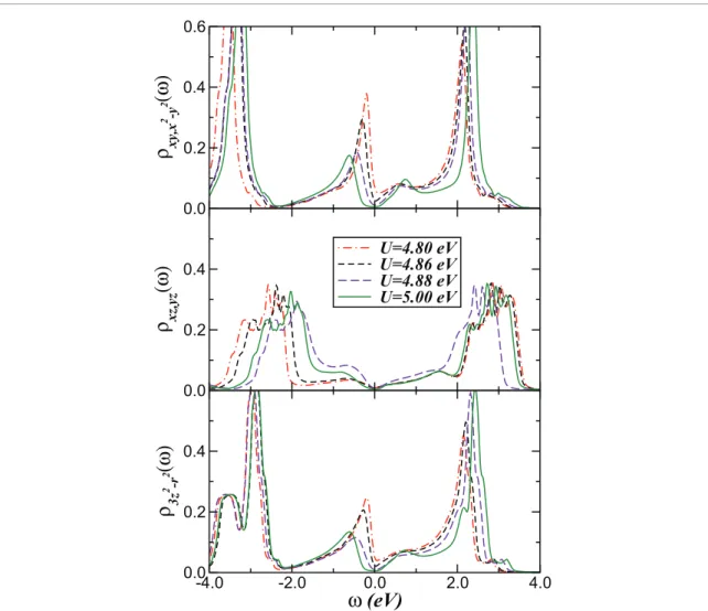 Figure 4.  Orbital-resolved LDA+DMFT DOS for the Fe d-orbitals of hexagonal FeS across the correlation-induced metal-insulator  transition