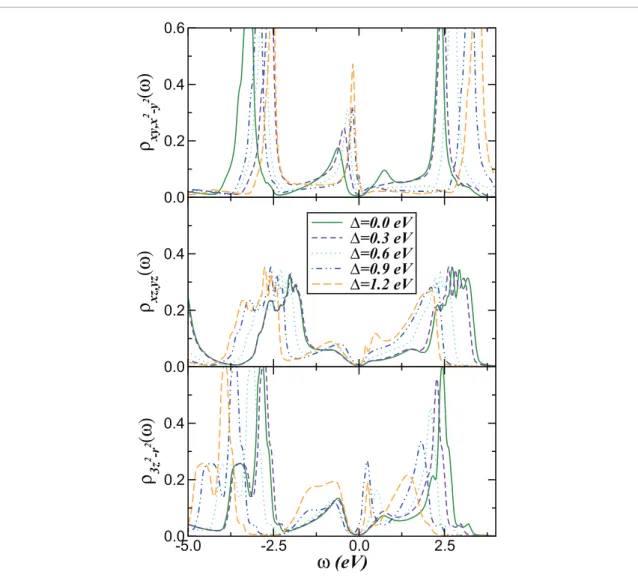 Figure 5.  Evolution of the LDA+DMFT (U  =  5 eV, J H   =  0.7 eV) orbital-resolved spectral functions of hexagonal FeS for different  values of the crystal-field splitting ∆