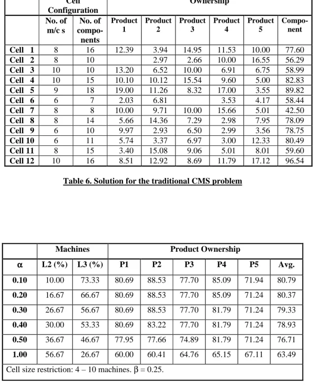 Table 7. Product ownership for various values of machine dedication parameter (α αα α)