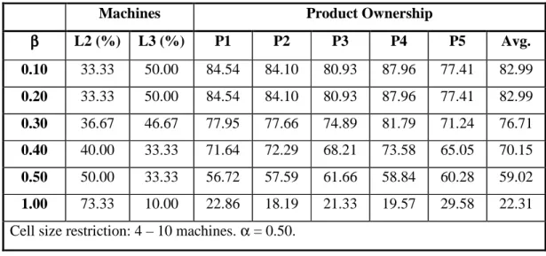 Table 8. Product ownership for various values of machine dedication parameter ( ββββ )