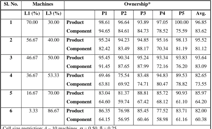 Table 9. Effect of L1 and L3 machines on product and component ownership 