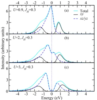 FIG. 4. (Color online) The LDA +DMFT spectral functions of polycrystalline Li 2 RuO 3 for t 2g states for J H = 0.3 eV and different values of U : (a) U = 0.9 eV, (b) U = 2 eV, and (c) U = 3 eV.